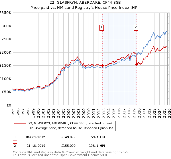 22, GLASFRYN, ABERDARE, CF44 8SB: Price paid vs HM Land Registry's House Price Index