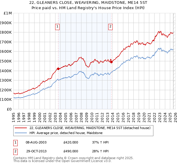22, GLEANERS CLOSE, WEAVERING, MAIDSTONE, ME14 5ST: Price paid vs HM Land Registry's House Price Index