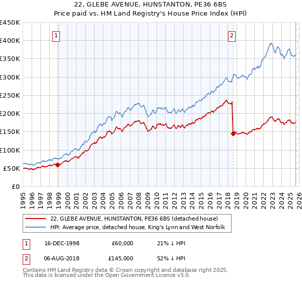 22, GLEBE AVENUE, HUNSTANTON, PE36 6BS: Price paid vs HM Land Registry's House Price Index