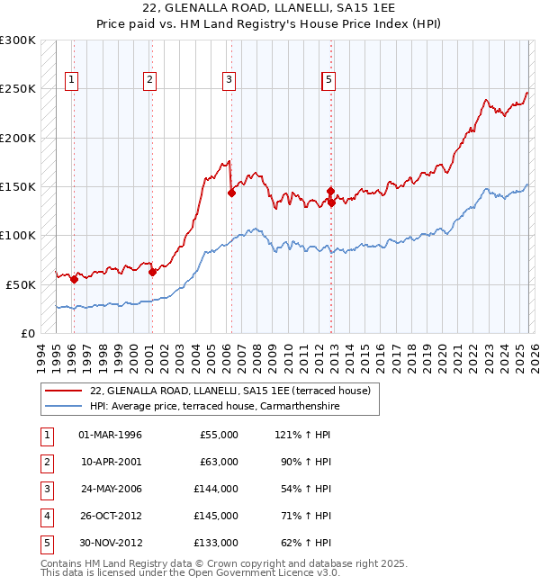 22, GLENALLA ROAD, LLANELLI, SA15 1EE: Price paid vs HM Land Registry's House Price Index