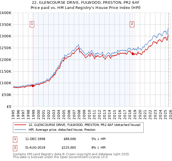 22, GLENCOURSE DRIVE, FULWOOD, PRESTON, PR2 6AF: Price paid vs HM Land Registry's House Price Index