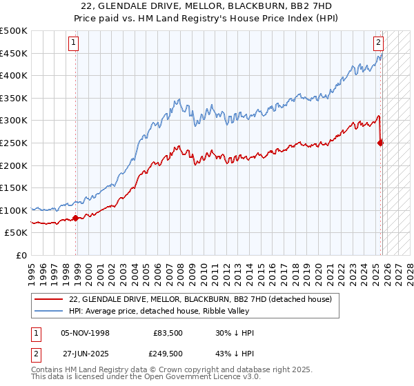 22, GLENDALE DRIVE, MELLOR, BLACKBURN, BB2 7HD: Price paid vs HM Land Registry's House Price Index