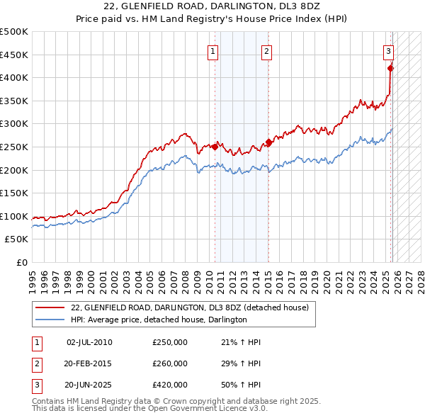 22, GLENFIELD ROAD, DARLINGTON, DL3 8DZ: Price paid vs HM Land Registry's House Price Index