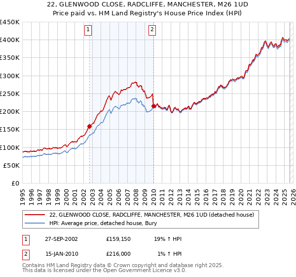 22, GLENWOOD CLOSE, RADCLIFFE, MANCHESTER, M26 1UD: Price paid vs HM Land Registry's House Price Index