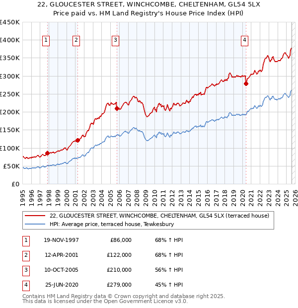 22, GLOUCESTER STREET, WINCHCOMBE, CHELTENHAM, GL54 5LX: Price paid vs HM Land Registry's House Price Index