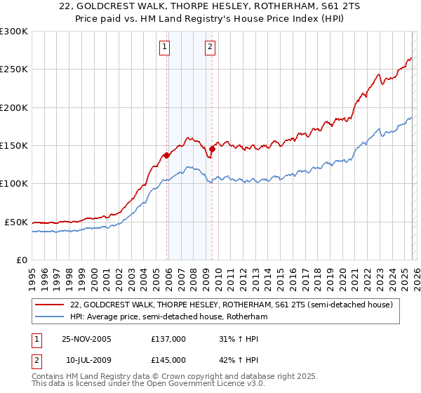 22, GOLDCREST WALK, THORPE HESLEY, ROTHERHAM, S61 2TS: Price paid vs HM Land Registry's House Price Index