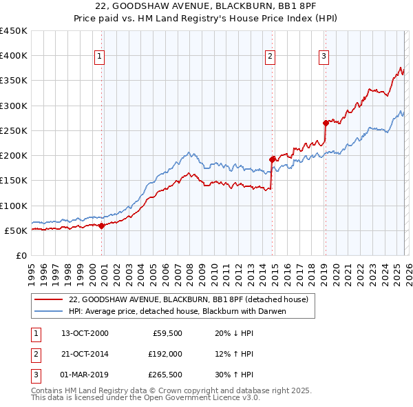 22, GOODSHAW AVENUE, BLACKBURN, BB1 8PF: Price paid vs HM Land Registry's House Price Index