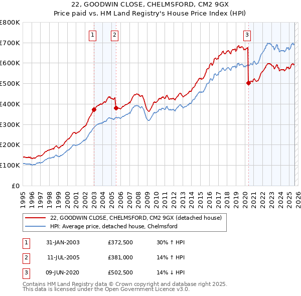 22, GOODWIN CLOSE, CHELMSFORD, CM2 9GX: Price paid vs HM Land Registry's House Price Index