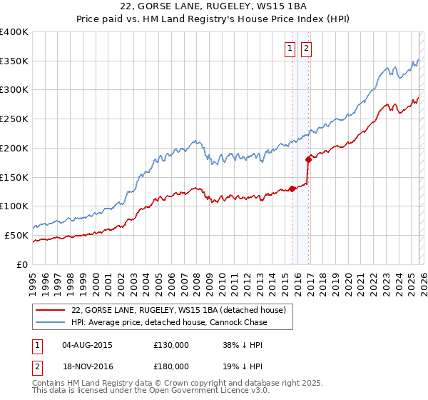 22, GORSE LANE, RUGELEY, WS15 1BA: Price paid vs HM Land Registry's House Price Index