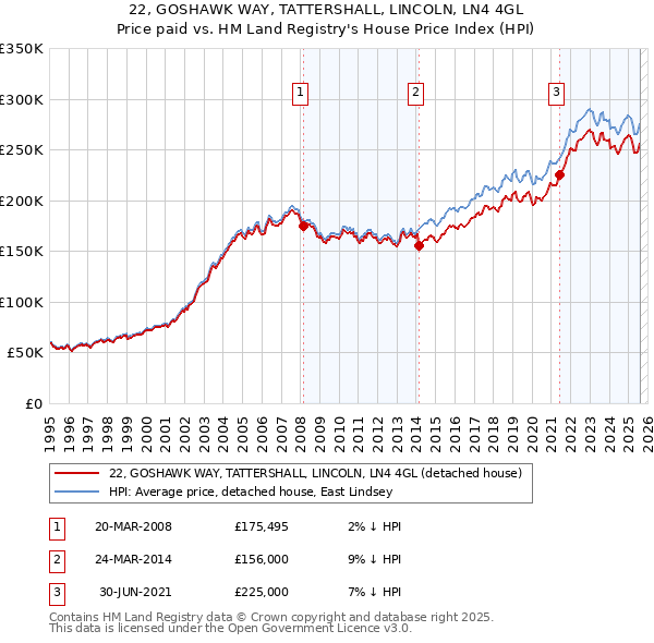 22, GOSHAWK WAY, TATTERSHALL, LINCOLN, LN4 4GL: Price paid vs HM Land Registry's House Price Index