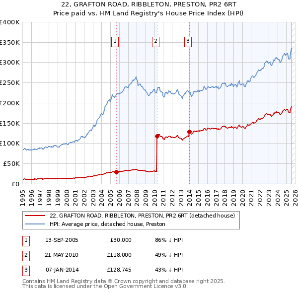 22, GRAFTON ROAD, RIBBLETON, PRESTON, PR2 6RT: Price paid vs HM Land Registry's House Price Index