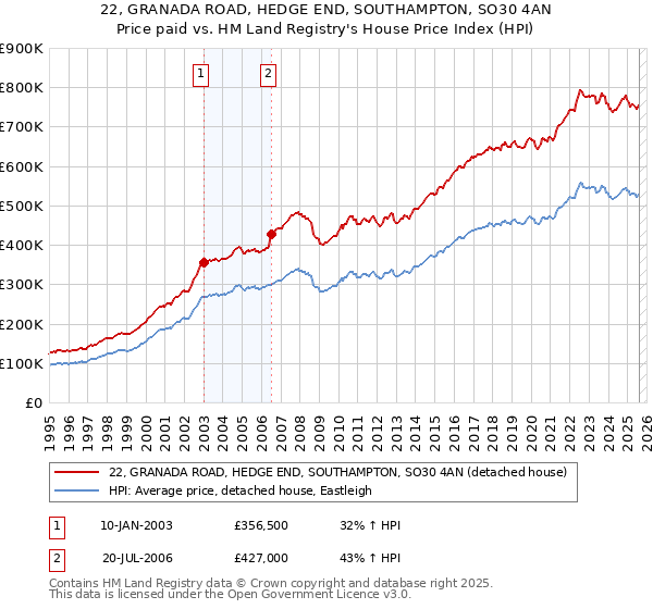 22, GRANADA ROAD, HEDGE END, SOUTHAMPTON, SO30 4AN: Price paid vs HM Land Registry's House Price Index