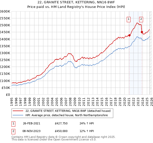 22, GRANITE STREET, KETTERING, NN16 8WF: Price paid vs HM Land Registry's House Price Index