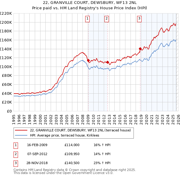 22, GRANVILLE COURT, DEWSBURY, WF13 2NL: Price paid vs HM Land Registry's House Price Index