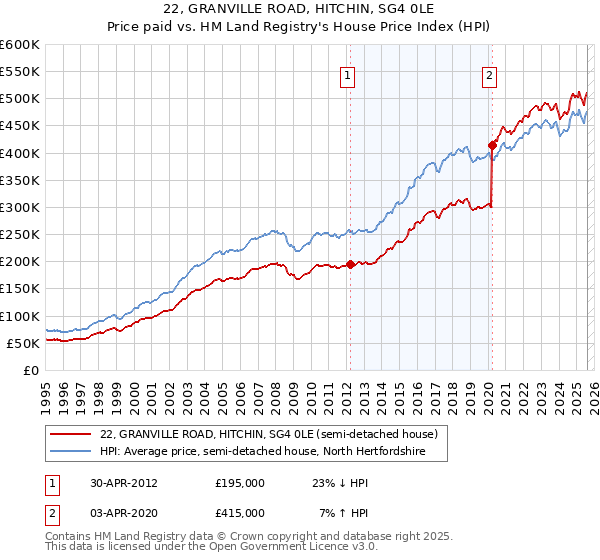 22, GRANVILLE ROAD, HITCHIN, SG4 0LE: Price paid vs HM Land Registry's House Price Index