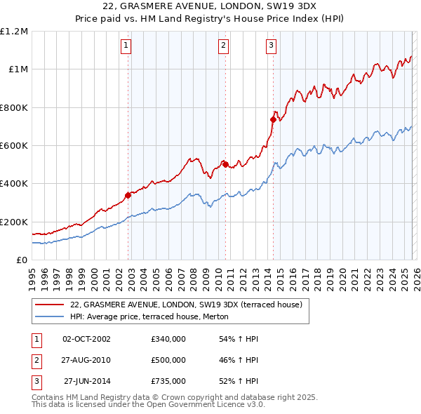 22, GRASMERE AVENUE, LONDON, SW19 3DX: Price paid vs HM Land Registry's House Price Index