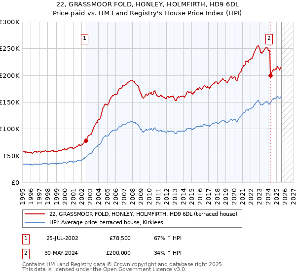 22, GRASSMOOR FOLD, HONLEY, HOLMFIRTH, HD9 6DL: Price paid vs HM Land Registry's House Price Index