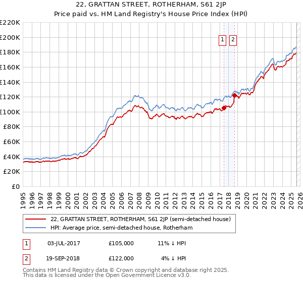 22, GRATTAN STREET, ROTHERHAM, S61 2JP: Price paid vs HM Land Registry's House Price Index