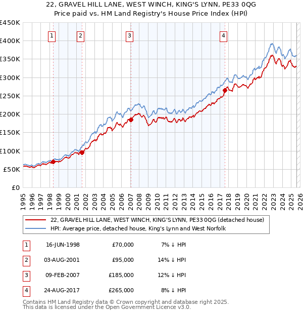 22, GRAVEL HILL LANE, WEST WINCH, KING'S LYNN, PE33 0QG: Price paid vs HM Land Registry's House Price Index