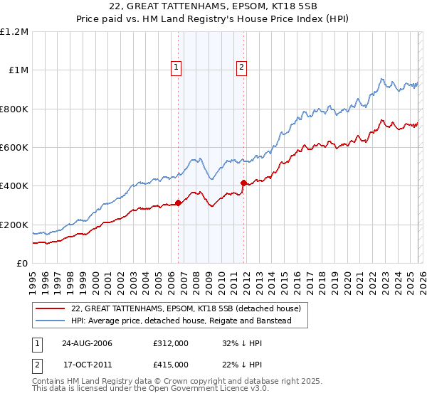 22, GREAT TATTENHAMS, EPSOM, KT18 5SB: Price paid vs HM Land Registry's House Price Index