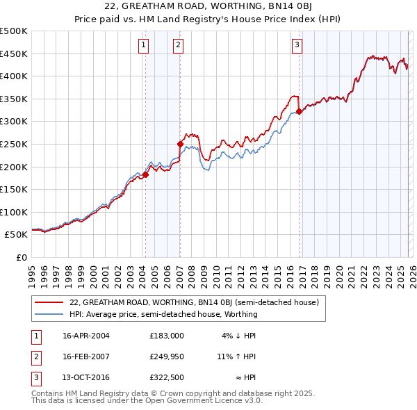 22, GREATHAM ROAD, WORTHING, BN14 0BJ: Price paid vs HM Land Registry's House Price Index