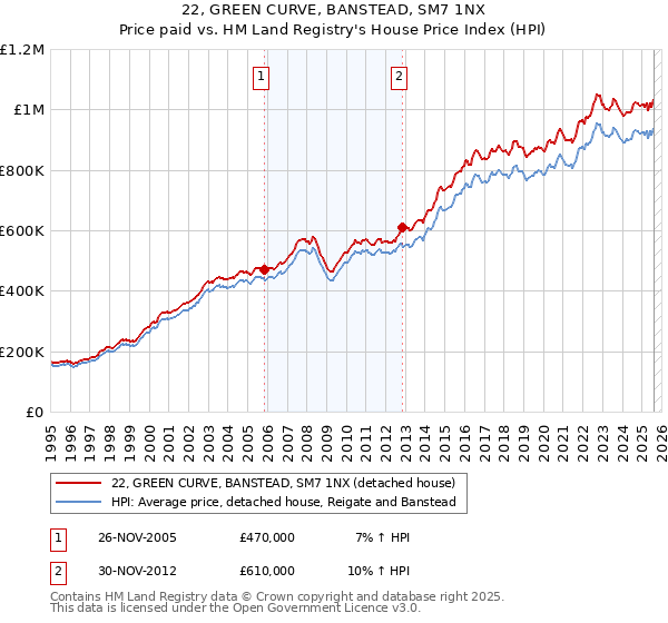 22, GREEN CURVE, BANSTEAD, SM7 1NX: Price paid vs HM Land Registry's House Price Index