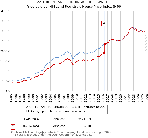 22, GREEN LANE, FORDINGBRIDGE, SP6 1HT: Price paid vs HM Land Registry's House Price Index