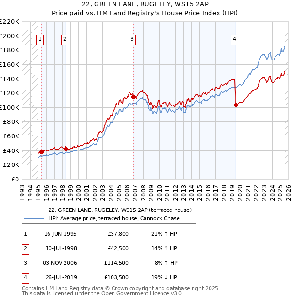 22, GREEN LANE, RUGELEY, WS15 2AP: Price paid vs HM Land Registry's House Price Index