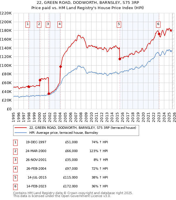 22, GREEN ROAD, DODWORTH, BARNSLEY, S75 3RP: Price paid vs HM Land Registry's House Price Index