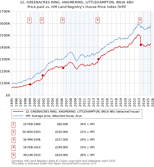 22, GREENACRES RING, ANGMERING, LITTLEHAMPTON, BN16 4BU: Price paid vs HM Land Registry's House Price Index