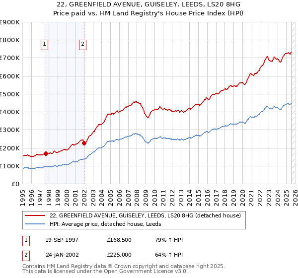 22, GREENFIELD AVENUE, GUISELEY, LEEDS, LS20 8HG: Price paid vs HM Land Registry's House Price Index
