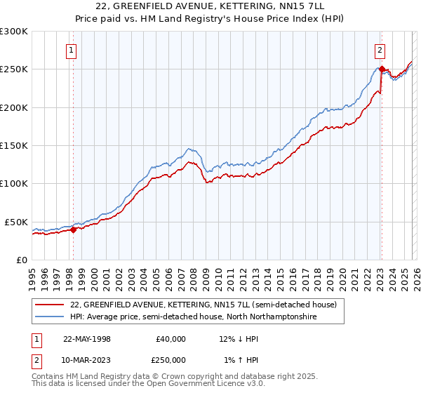22, GREENFIELD AVENUE, KETTERING, NN15 7LL: Price paid vs HM Land Registry's House Price Index