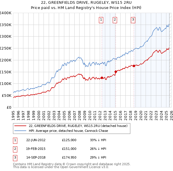 22, GREENFIELDS DRIVE, RUGELEY, WS15 2RU: Price paid vs HM Land Registry's House Price Index