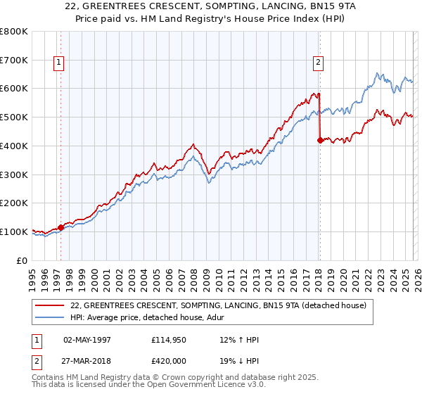 22, GREENTREES CRESCENT, SOMPTING, LANCING, BN15 9TA: Price paid vs HM Land Registry's House Price Index