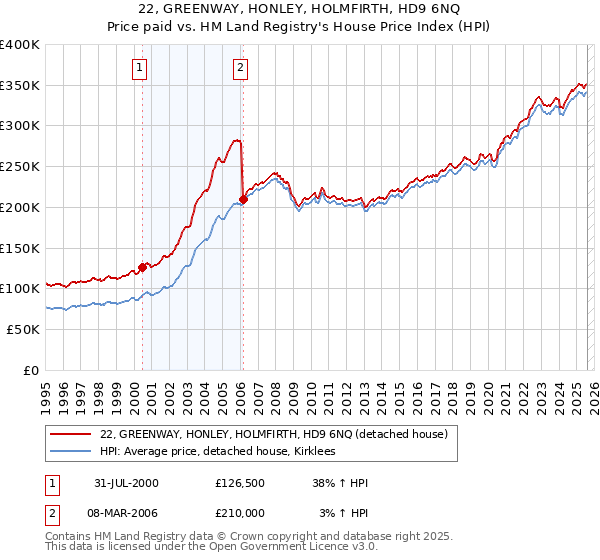 22, GREENWAY, HONLEY, HOLMFIRTH, HD9 6NQ: Price paid vs HM Land Registry's House Price Index