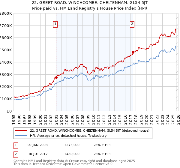 22, GREET ROAD, WINCHCOMBE, CHELTENHAM, GL54 5JT: Price paid vs HM Land Registry's House Price Index