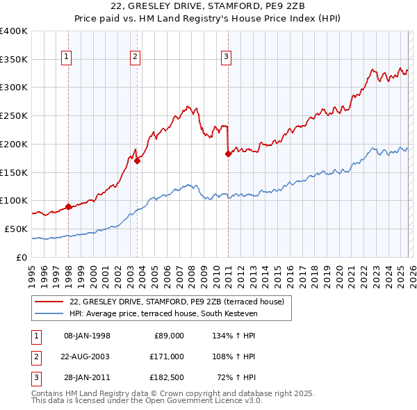 22, GRESLEY DRIVE, STAMFORD, PE9 2ZB: Price paid vs HM Land Registry's House Price Index