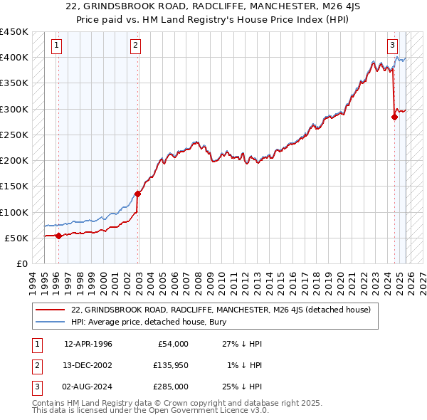 22, GRINDSBROOK ROAD, RADCLIFFE, MANCHESTER, M26 4JS: Price paid vs HM Land Registry's House Price Index