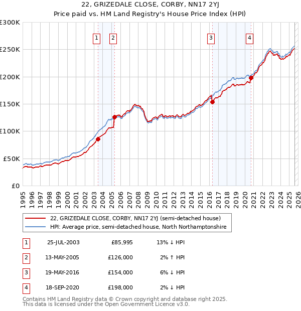 22, GRIZEDALE CLOSE, CORBY, NN17 2YJ: Price paid vs HM Land Registry's House Price Index