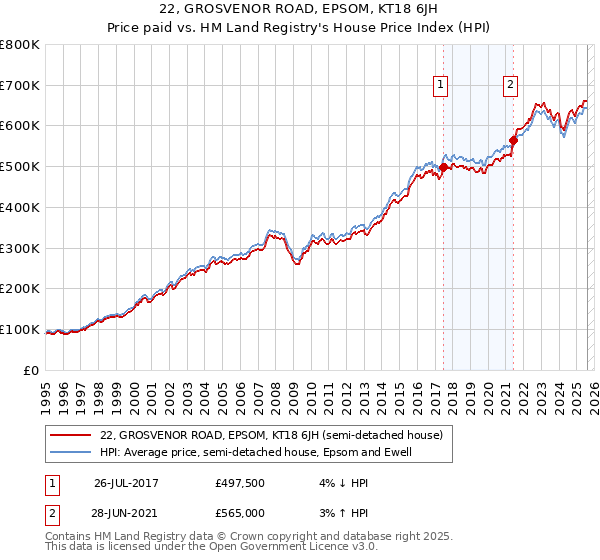 22, GROSVENOR ROAD, EPSOM, KT18 6JH: Price paid vs HM Land Registry's House Price Index