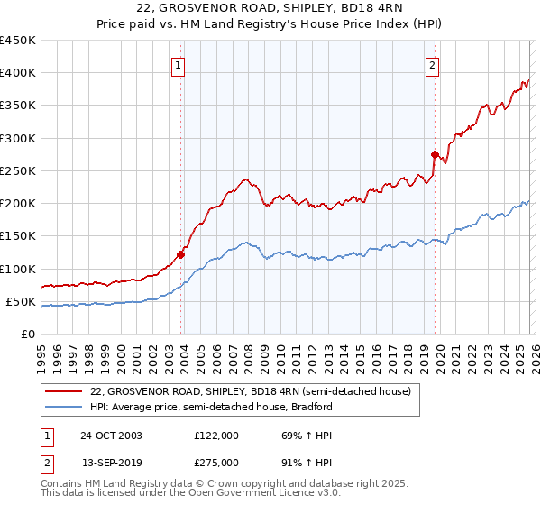 22, GROSVENOR ROAD, SHIPLEY, BD18 4RN: Price paid vs HM Land Registry's House Price Index