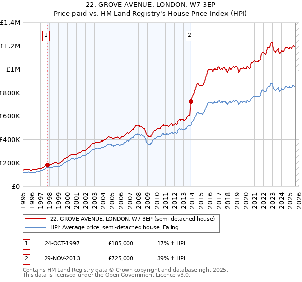22, GROVE AVENUE, LONDON, W7 3EP: Price paid vs HM Land Registry's House Price Index