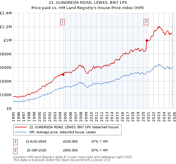 22, GUNDREDA ROAD, LEWES, BN7 1PX: Price paid vs HM Land Registry's House Price Index