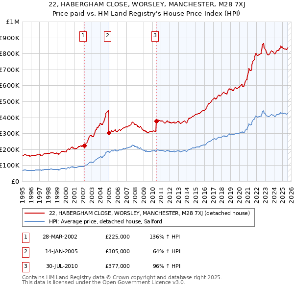 22, HABERGHAM CLOSE, WORSLEY, MANCHESTER, M28 7XJ: Price paid vs HM Land Registry's House Price Index