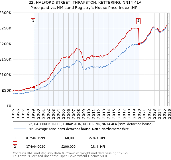 22, HALFORD STREET, THRAPSTON, KETTERING, NN14 4LA: Price paid vs HM Land Registry's House Price Index