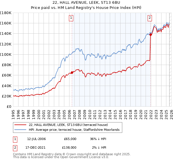22, HALL AVENUE, LEEK, ST13 6BU: Price paid vs HM Land Registry's House Price Index