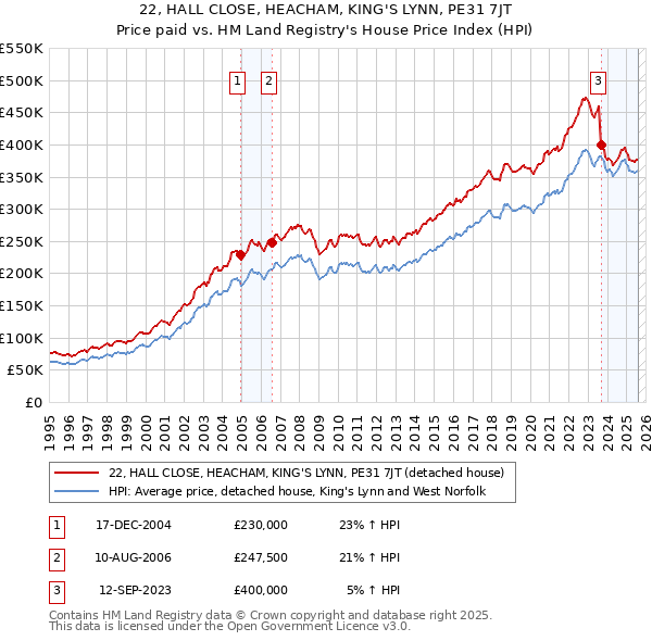 22, HALL CLOSE, HEACHAM, KING'S LYNN, PE31 7JT: Price paid vs HM Land Registry's House Price Index