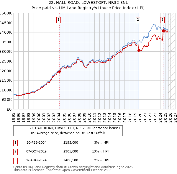 22, HALL ROAD, LOWESTOFT, NR32 3NL: Price paid vs HM Land Registry's House Price Index