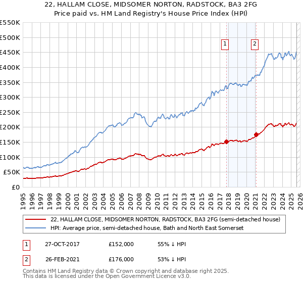 22, HALLAM CLOSE, MIDSOMER NORTON, RADSTOCK, BA3 2FG: Price paid vs HM Land Registry's House Price Index