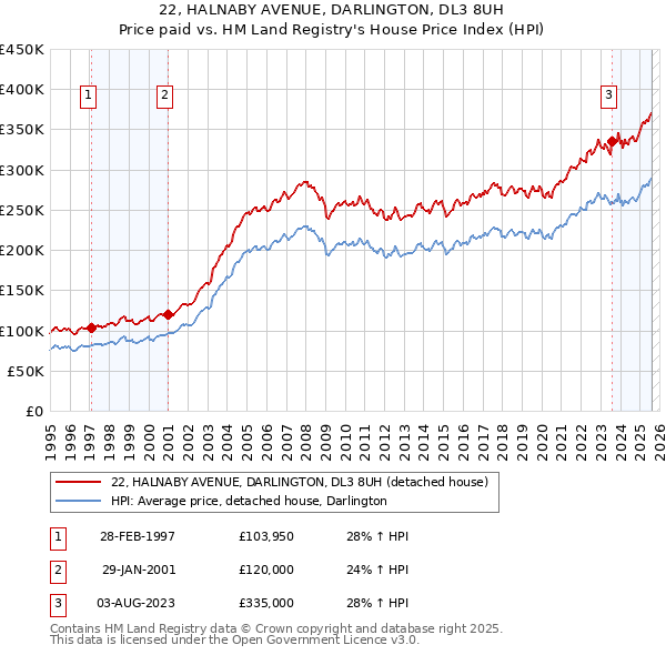 22, HALNABY AVENUE, DARLINGTON, DL3 8UH: Price paid vs HM Land Registry's House Price Index